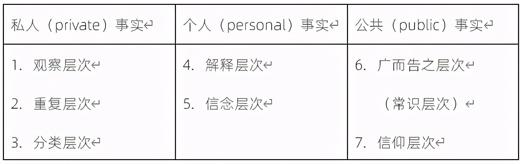 真相的七个层次